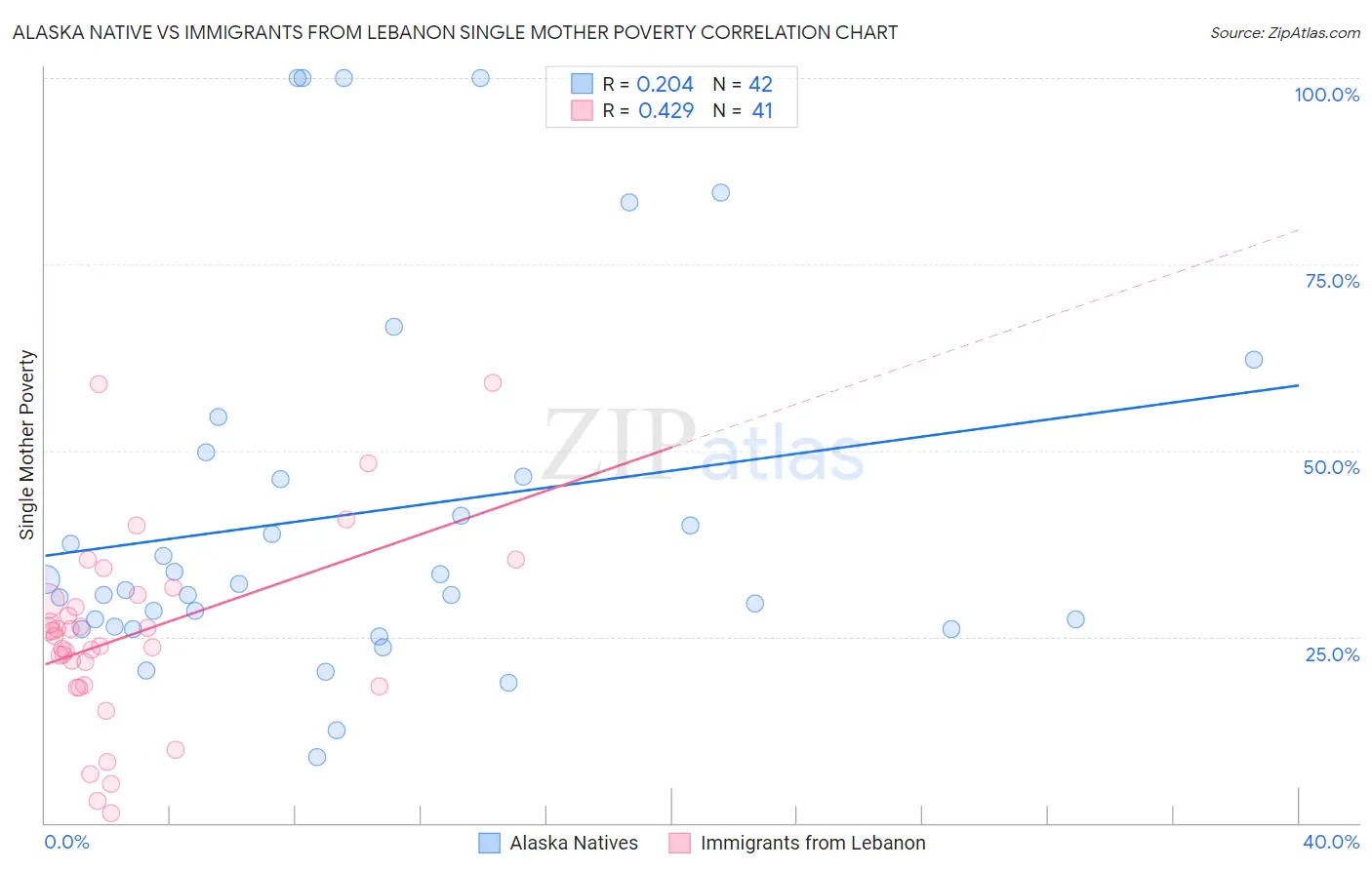 Alaska Native vs Immigrants from Lebanon Single Mother Poverty