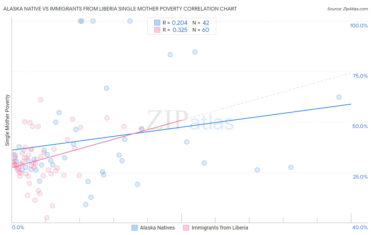 Alaska Native vs Immigrants from Liberia Single Mother Poverty