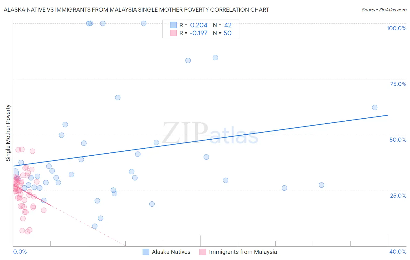 Alaska Native vs Immigrants from Malaysia Single Mother Poverty