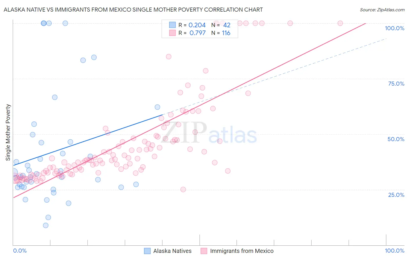 Alaska Native vs Immigrants from Mexico Single Mother Poverty