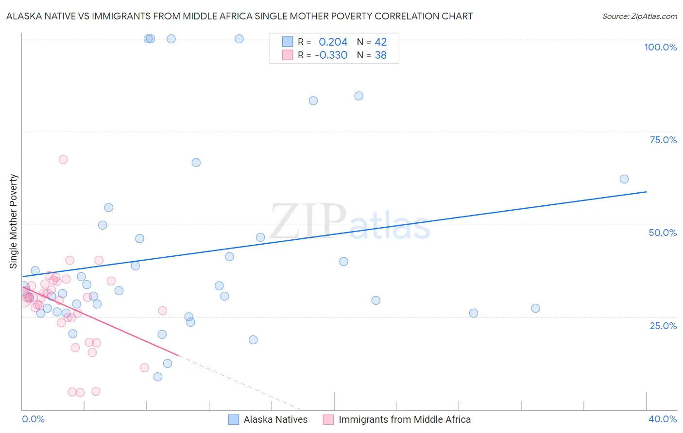 Alaska Native vs Immigrants from Middle Africa Single Mother Poverty
