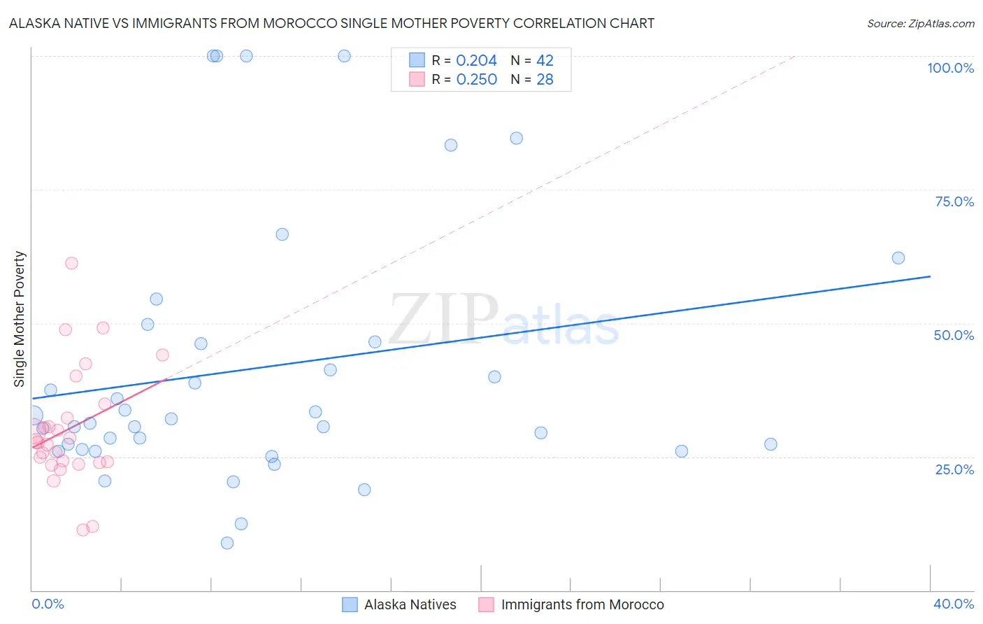 Alaska Native vs Immigrants from Morocco Single Mother Poverty