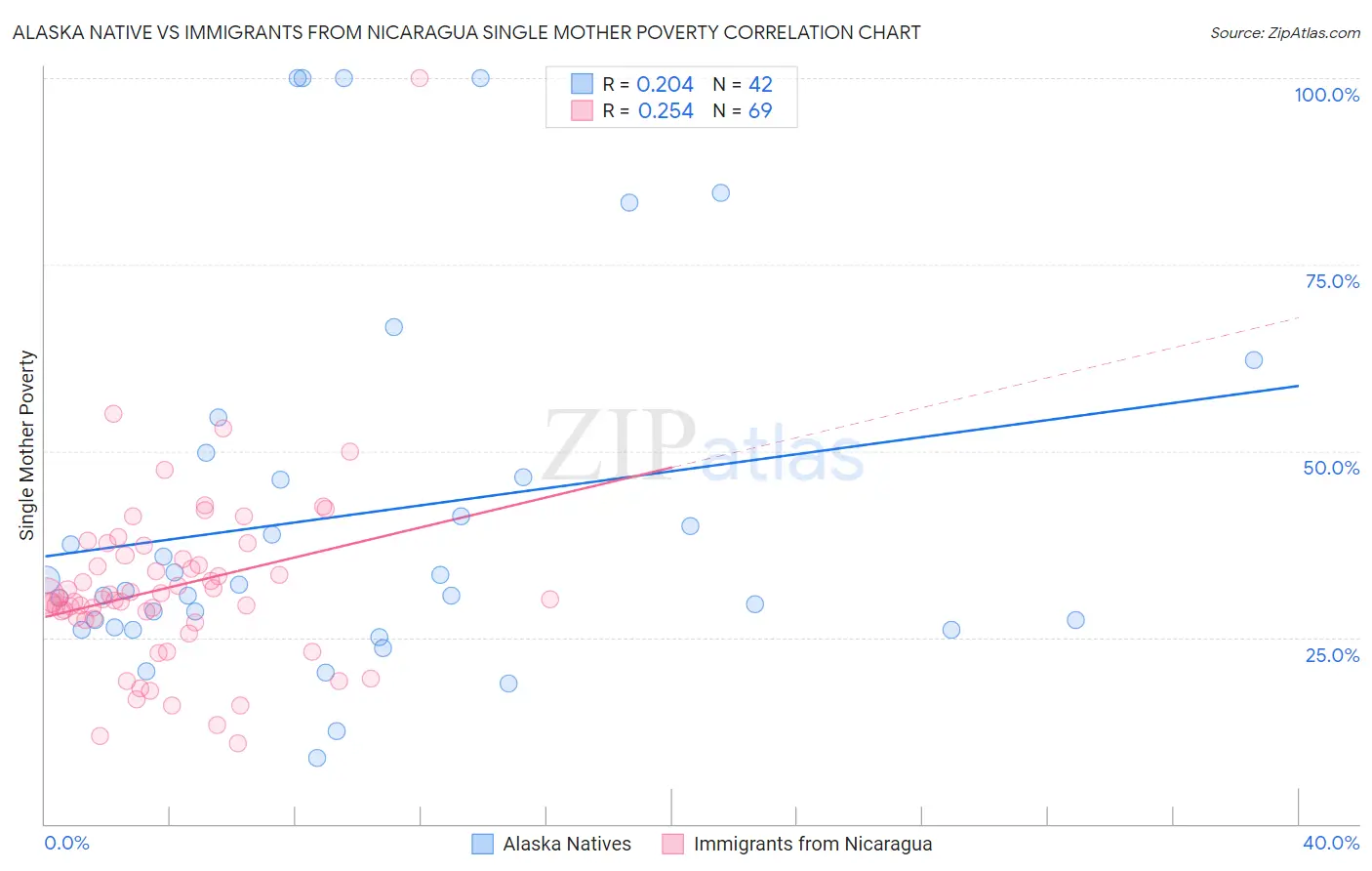 Alaska Native vs Immigrants from Nicaragua Single Mother Poverty