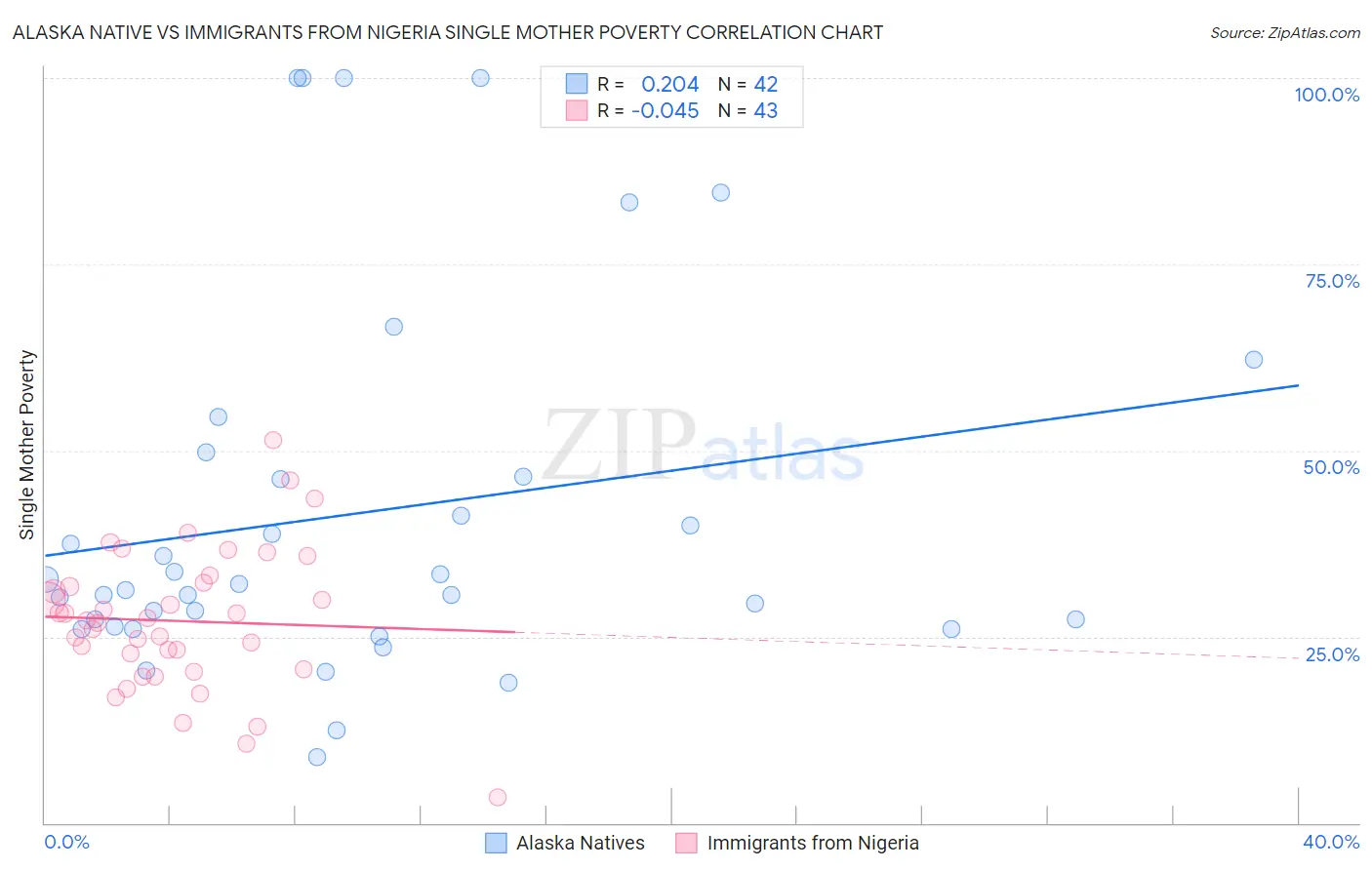 Alaska Native vs Immigrants from Nigeria Single Mother Poverty