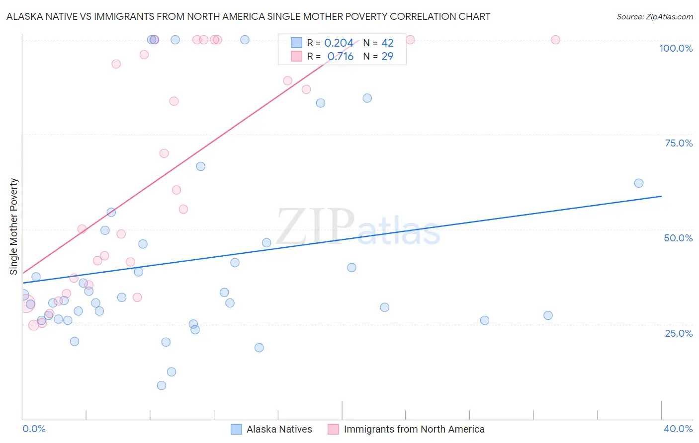 Alaska Native vs Immigrants from North America Single Mother Poverty