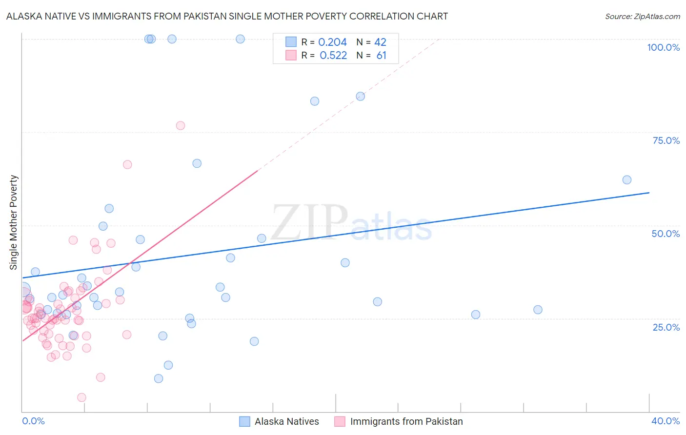 Alaska Native vs Immigrants from Pakistan Single Mother Poverty