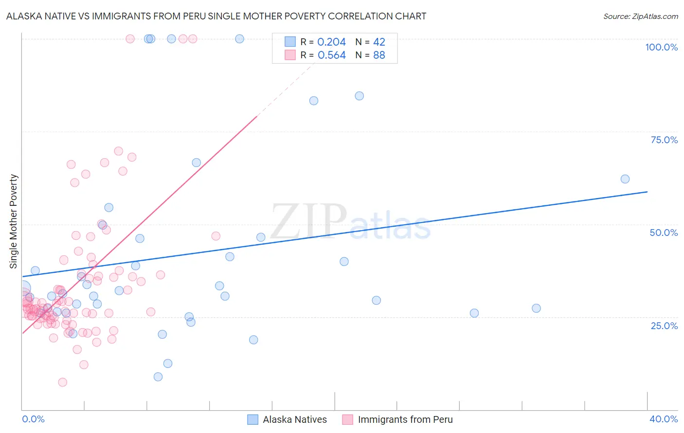 Alaska Native vs Immigrants from Peru Single Mother Poverty
