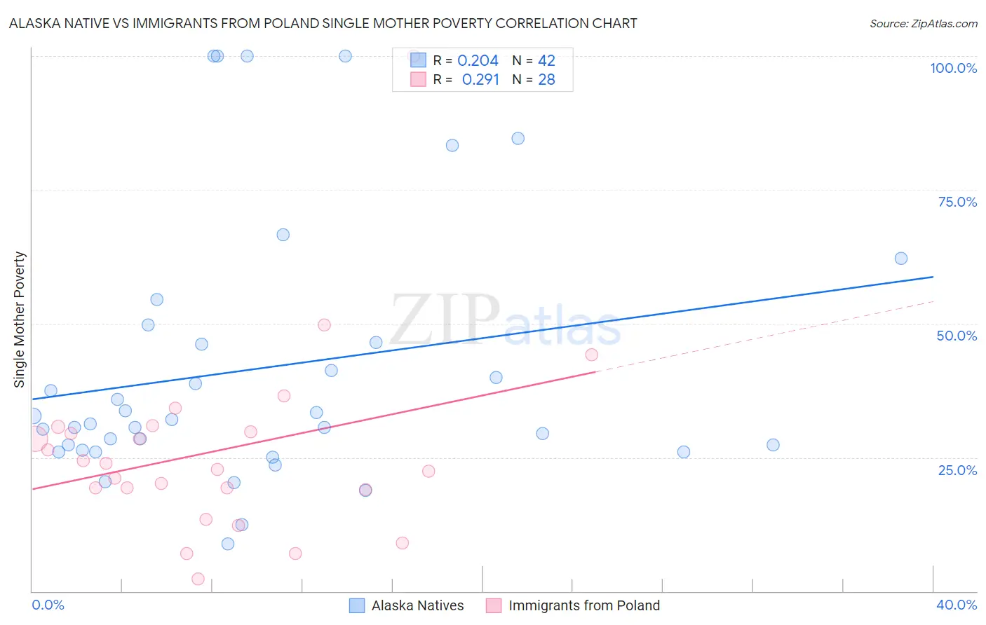 Alaska Native vs Immigrants from Poland Single Mother Poverty