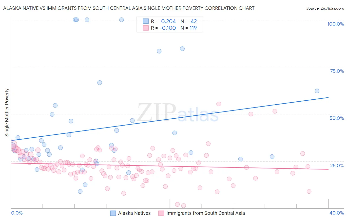 Alaska Native vs Immigrants from South Central Asia Single Mother Poverty