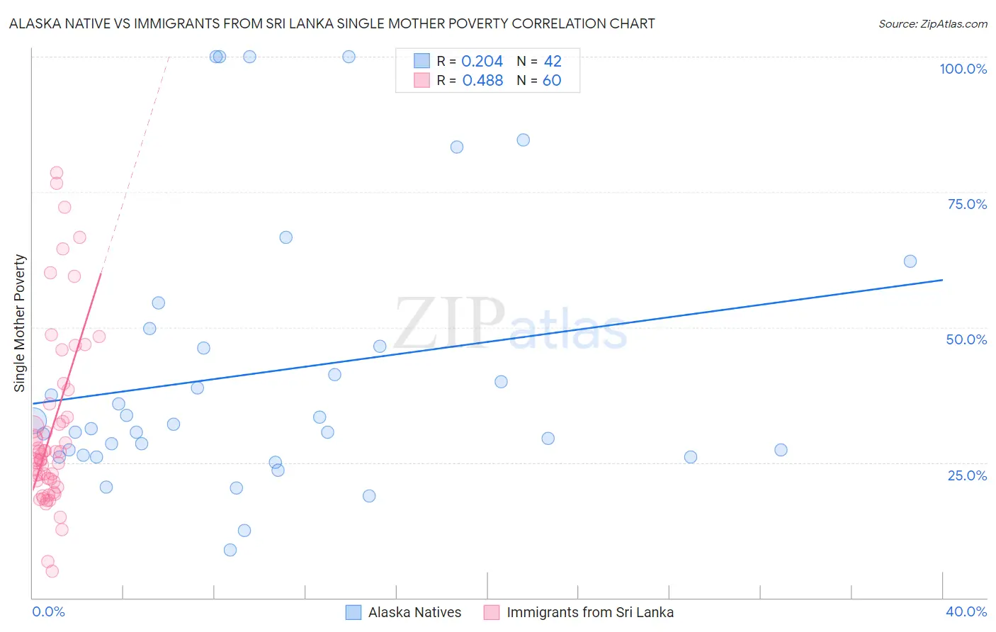 Alaska Native vs Immigrants from Sri Lanka Single Mother Poverty