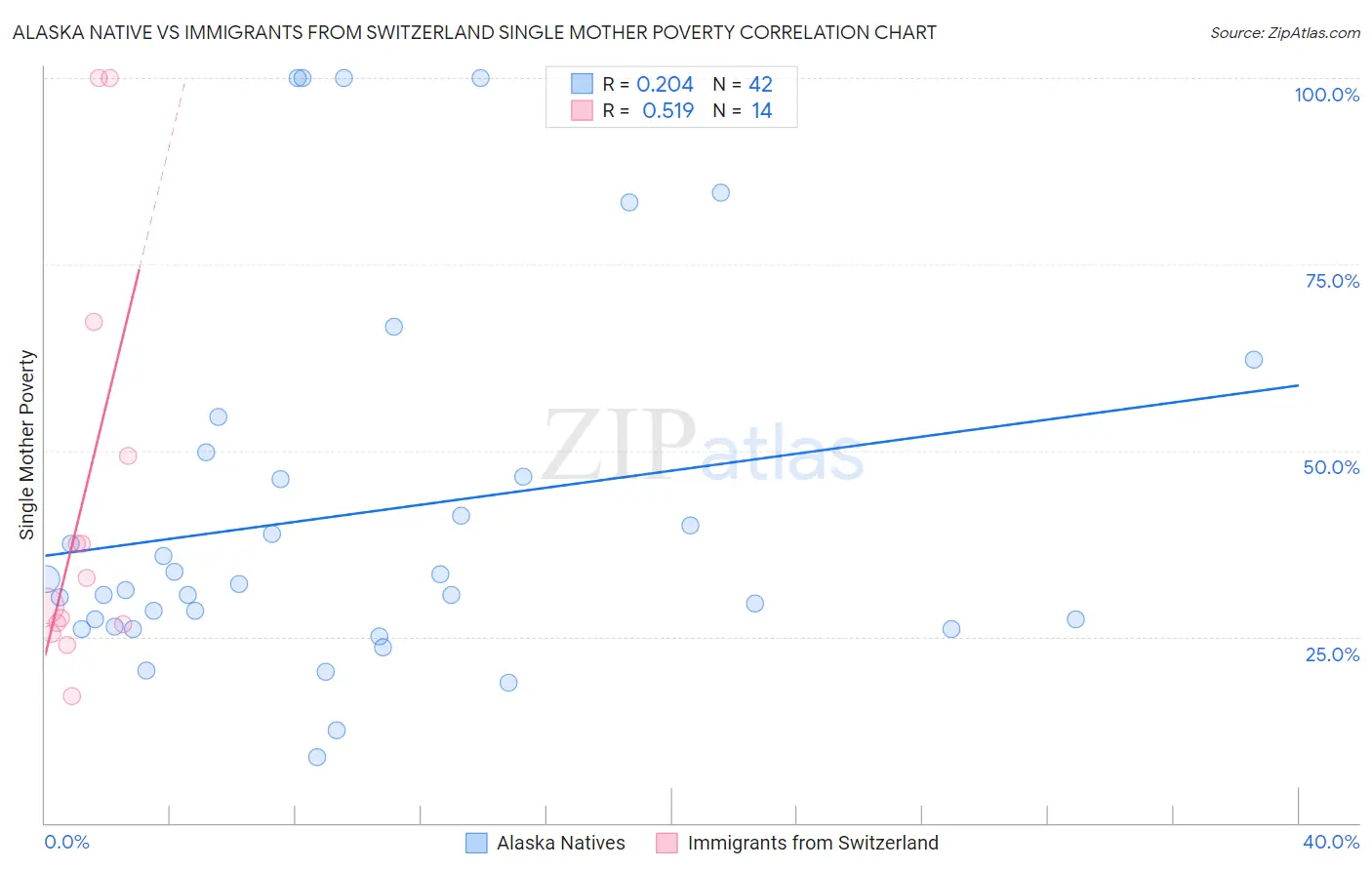 Alaska Native vs Immigrants from Switzerland Single Mother Poverty