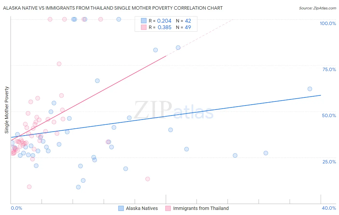 Alaska Native vs Immigrants from Thailand Single Mother Poverty