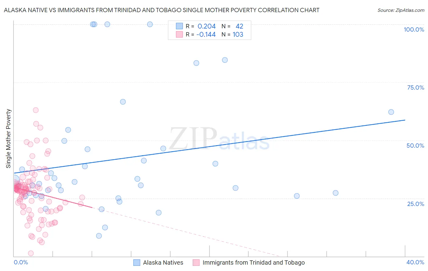 Alaska Native vs Immigrants from Trinidad and Tobago Single Mother Poverty