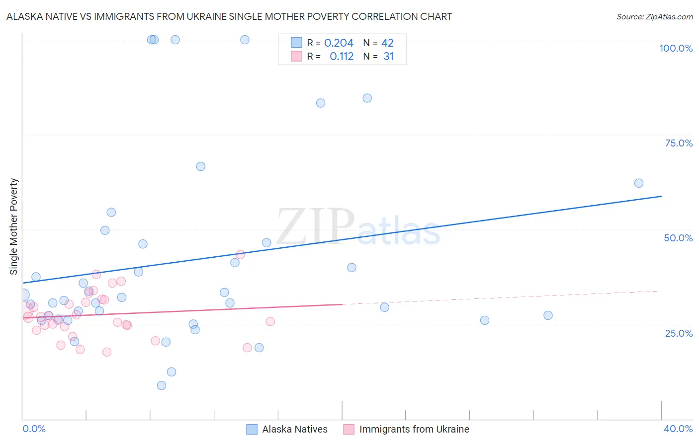 Alaska Native vs Immigrants from Ukraine Single Mother Poverty