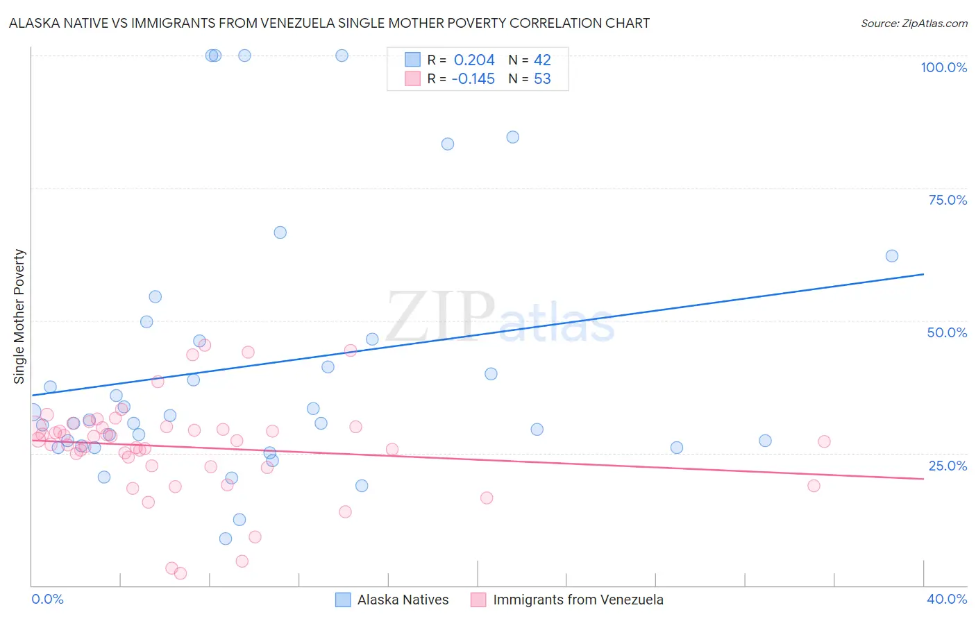 Alaska Native vs Immigrants from Venezuela Single Mother Poverty
