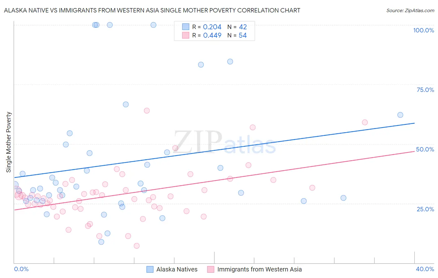 Alaska Native vs Immigrants from Western Asia Single Mother Poverty