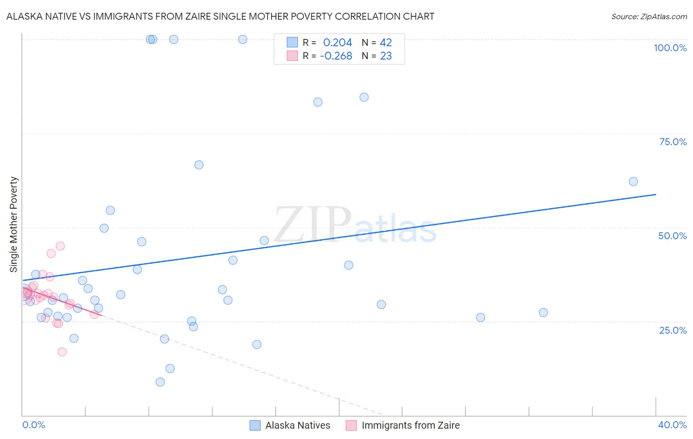 Alaska Native vs Immigrants from Zaire Single Mother Poverty