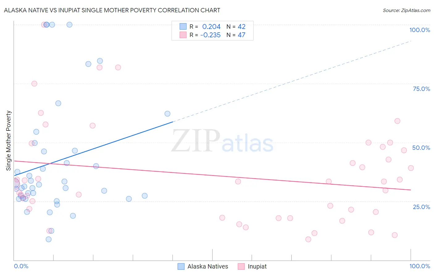 Alaska Native vs Inupiat Single Mother Poverty