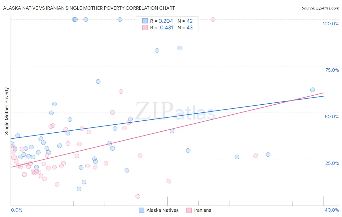 Alaska Native vs Iranian Single Mother Poverty