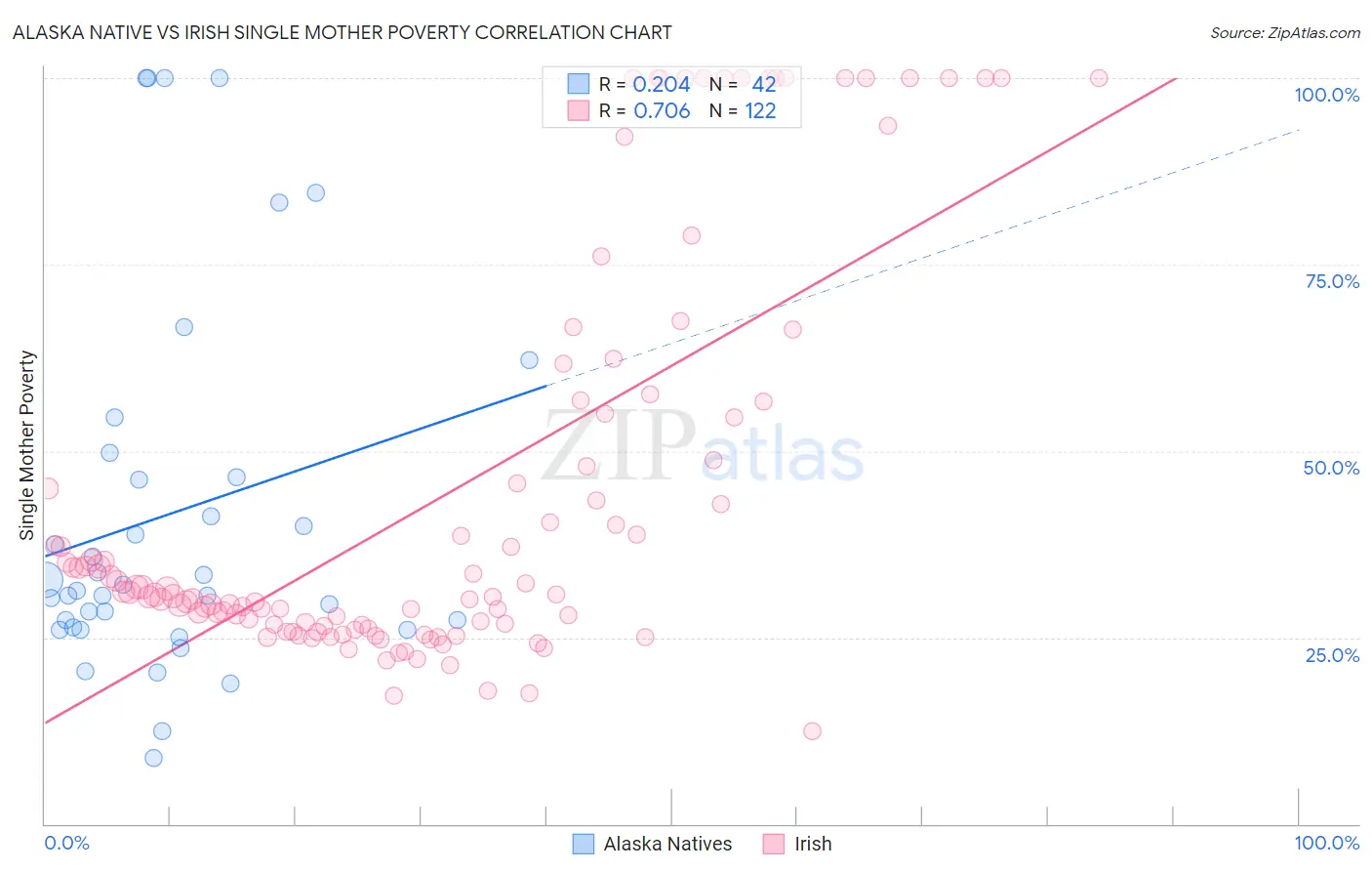 Alaska Native vs Irish Single Mother Poverty