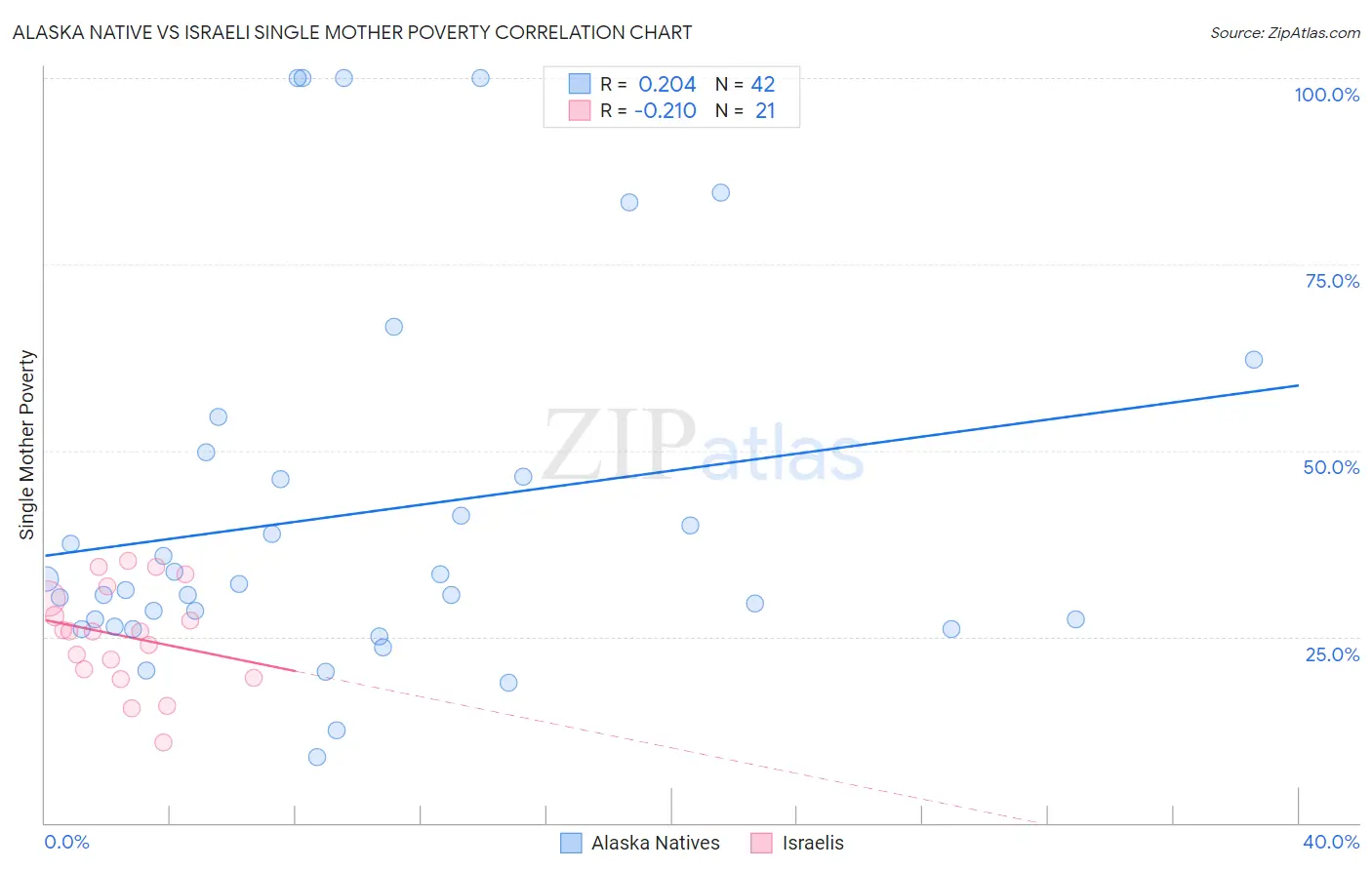 Alaska Native vs Israeli Single Mother Poverty