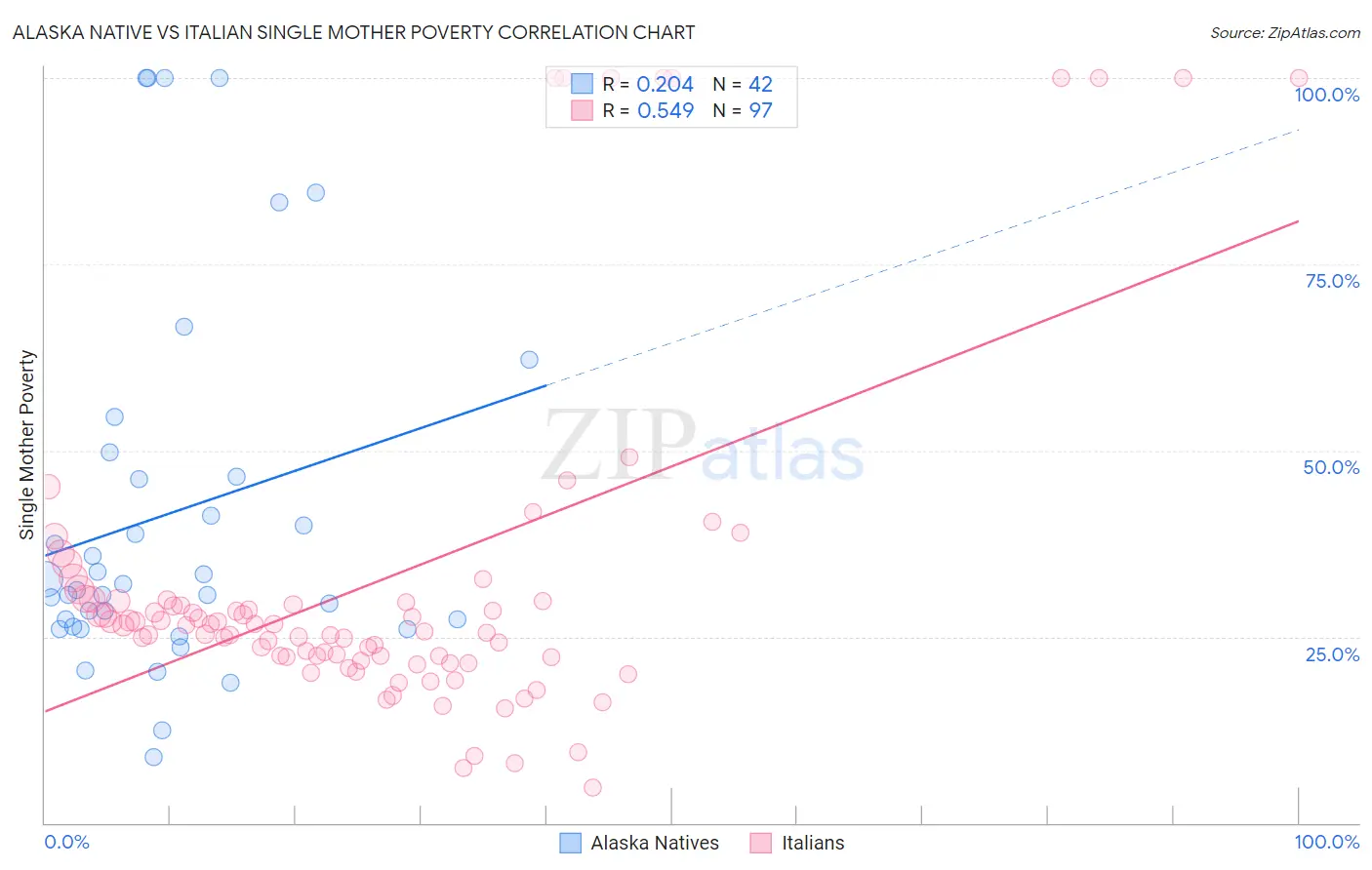 Alaska Native vs Italian Single Mother Poverty