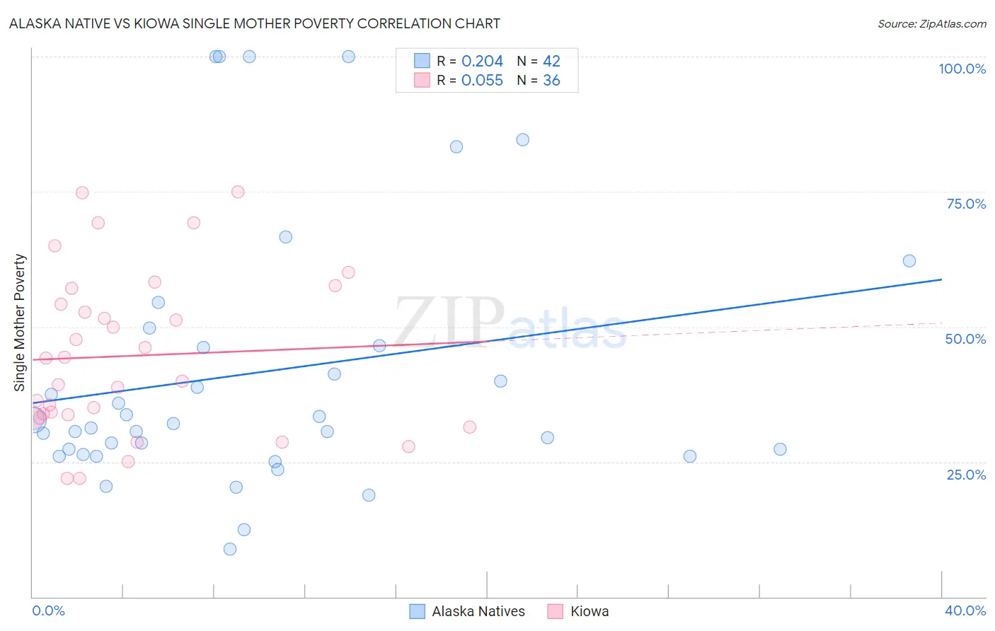 Alaska Native vs Kiowa Single Mother Poverty