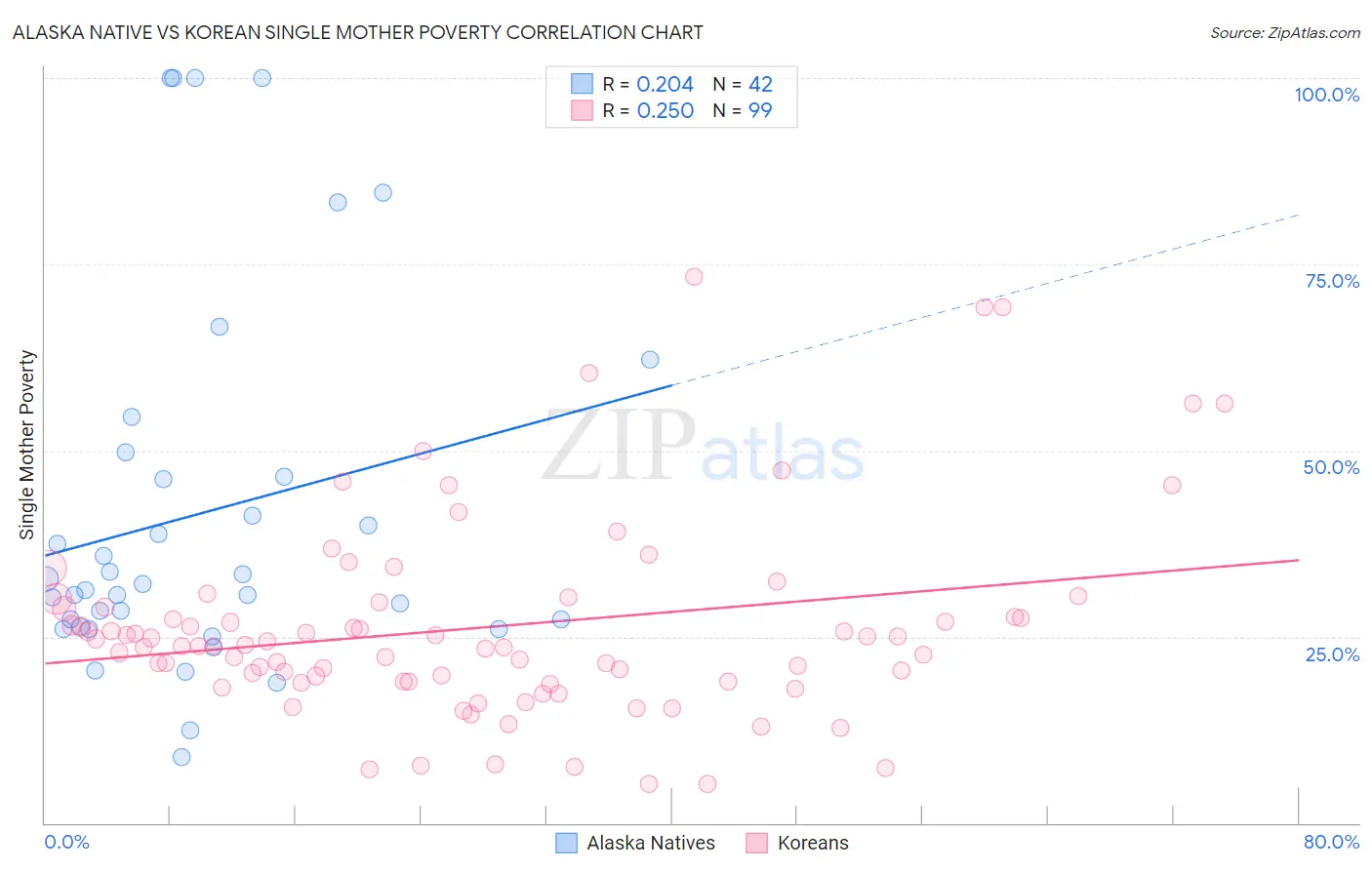 Alaska Native vs Korean Single Mother Poverty