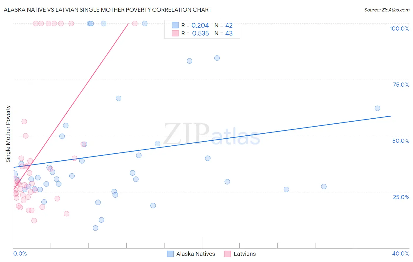 Alaska Native vs Latvian Single Mother Poverty