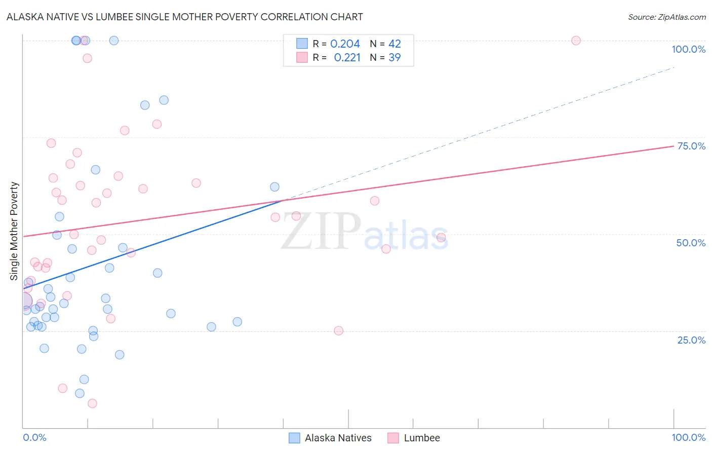 Alaska Native vs Lumbee Single Mother Poverty