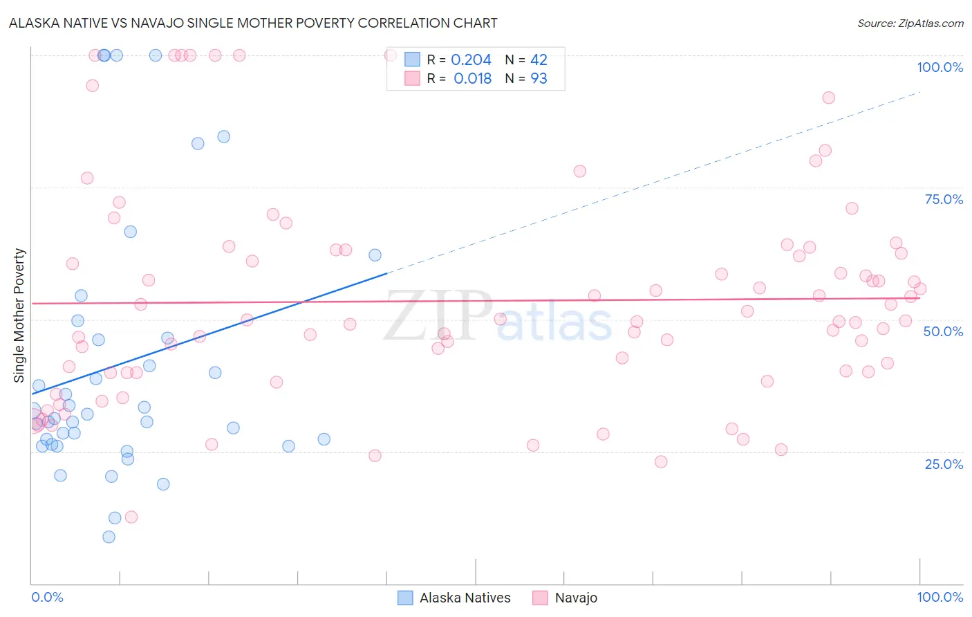 Alaska Native vs Navajo Single Mother Poverty