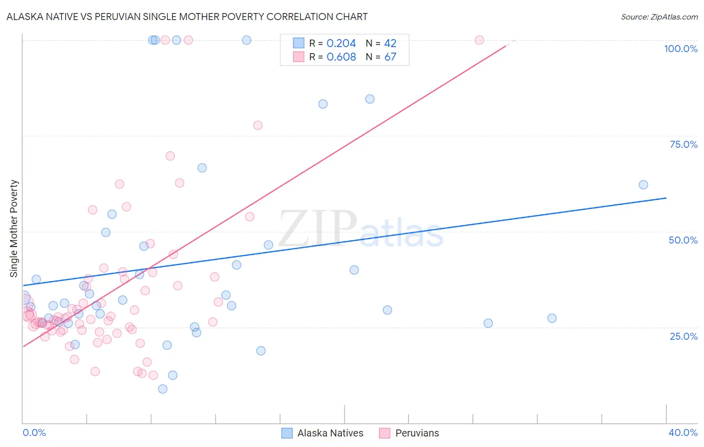 Alaska Native vs Peruvian Single Mother Poverty