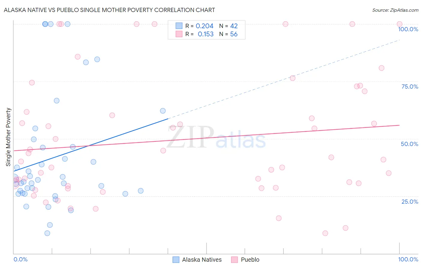 Alaska Native vs Pueblo Single Mother Poverty