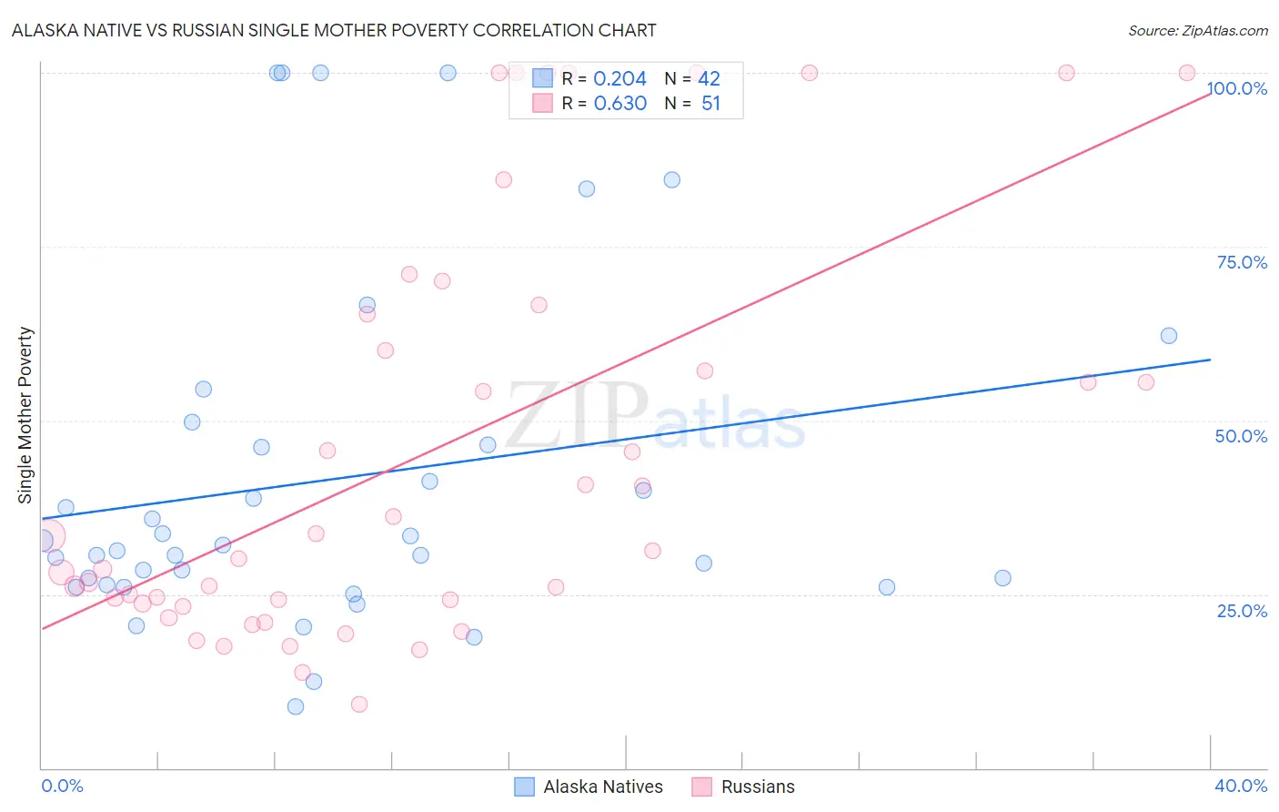 Alaska Native vs Russian Single Mother Poverty