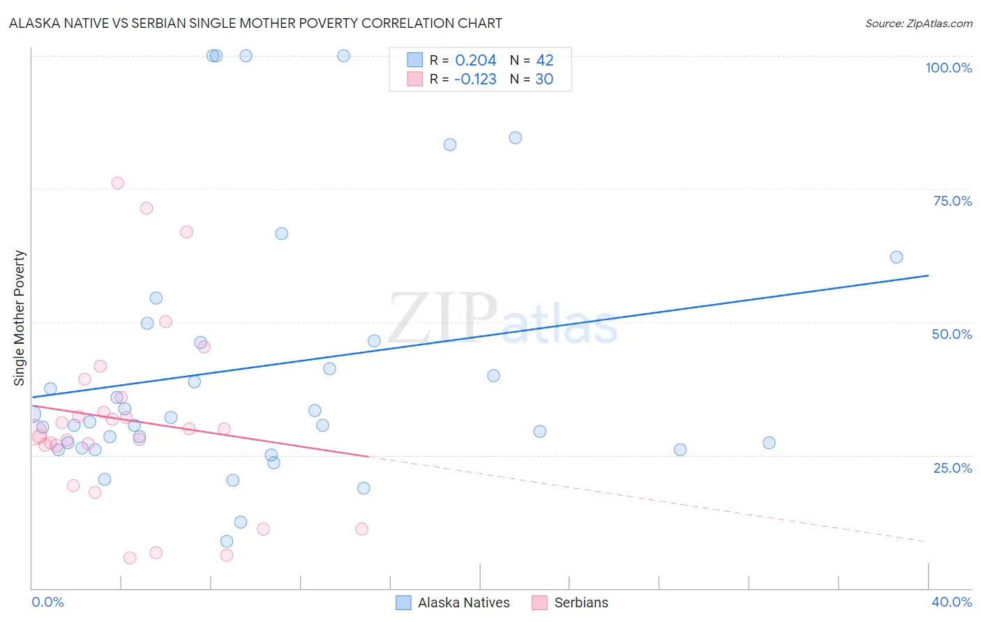 Alaska Native vs Serbian Single Mother Poverty