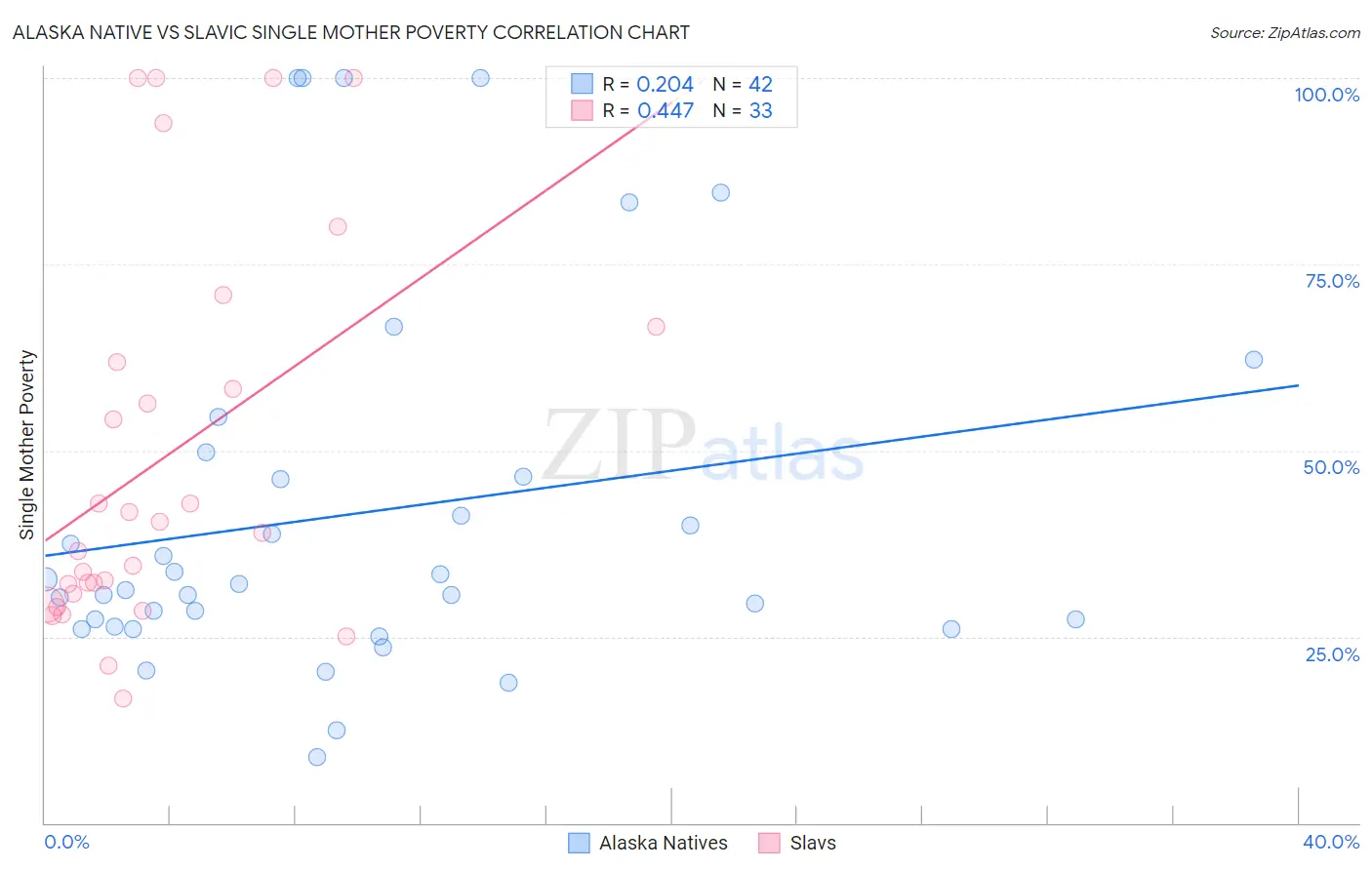 Alaska Native vs Slavic Single Mother Poverty