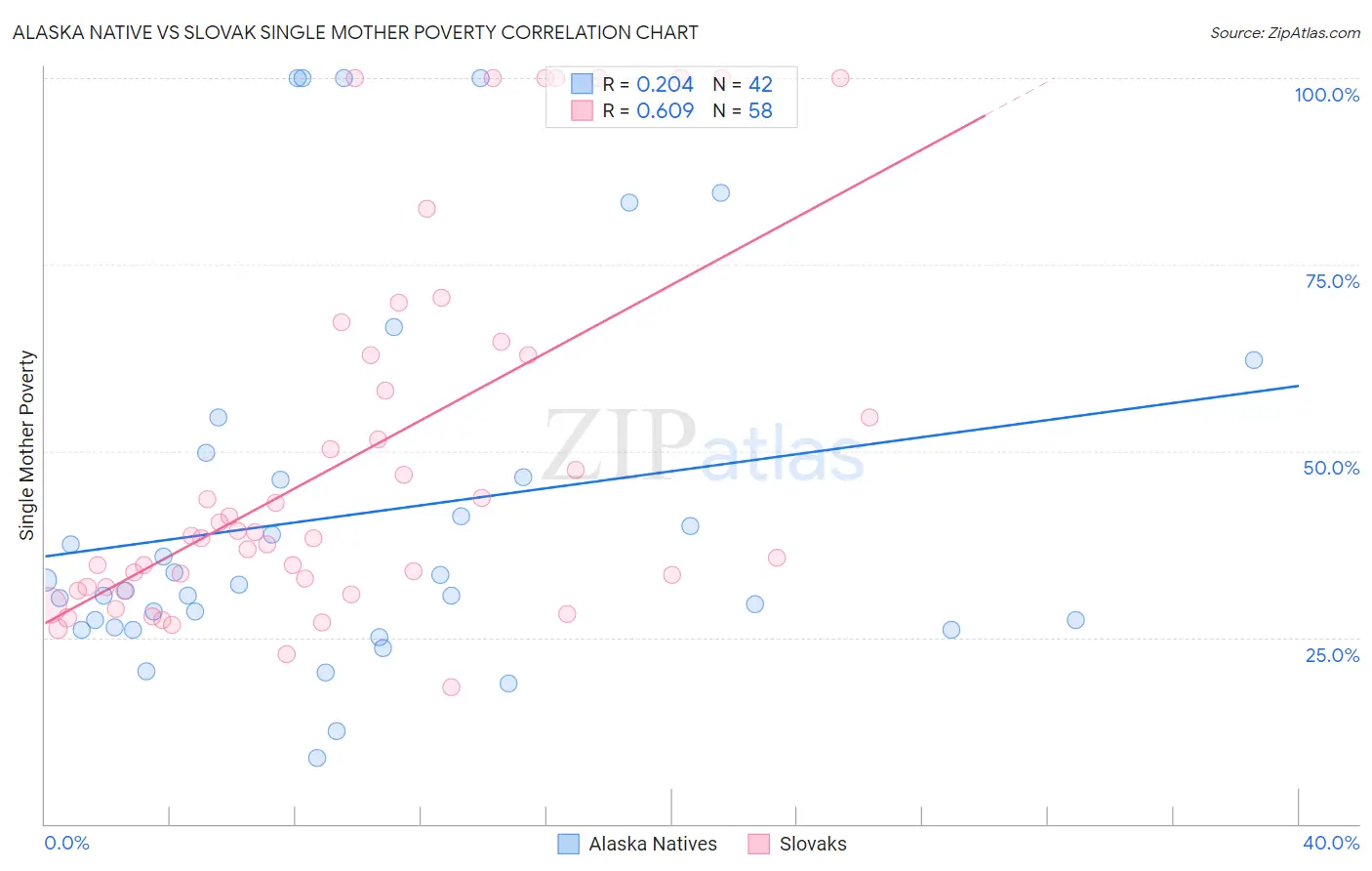 Alaska Native vs Slovak Single Mother Poverty