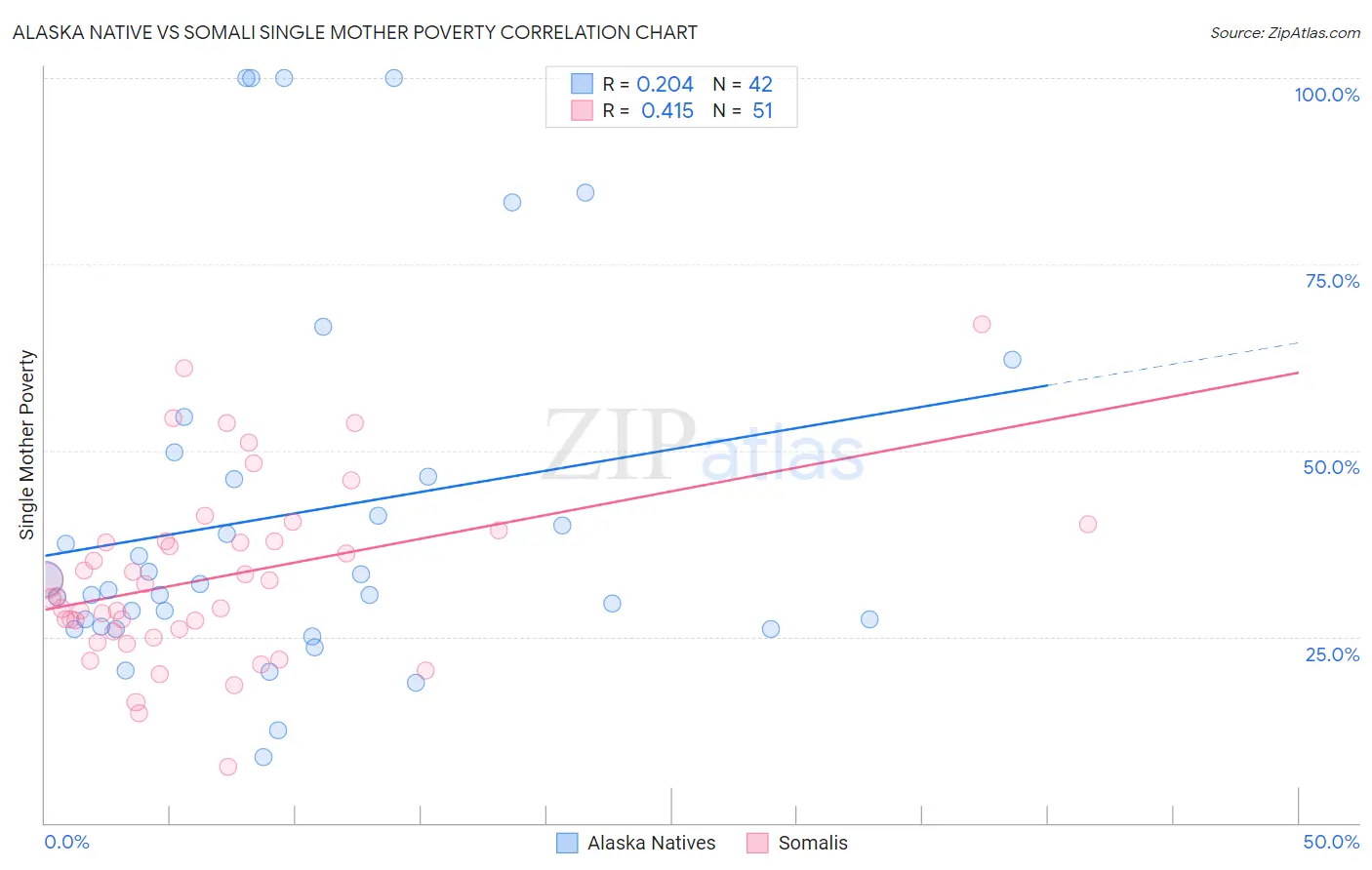 Alaska Native vs Somali Single Mother Poverty
