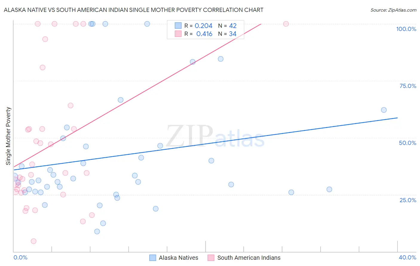 Alaska Native vs South American Indian Single Mother Poverty