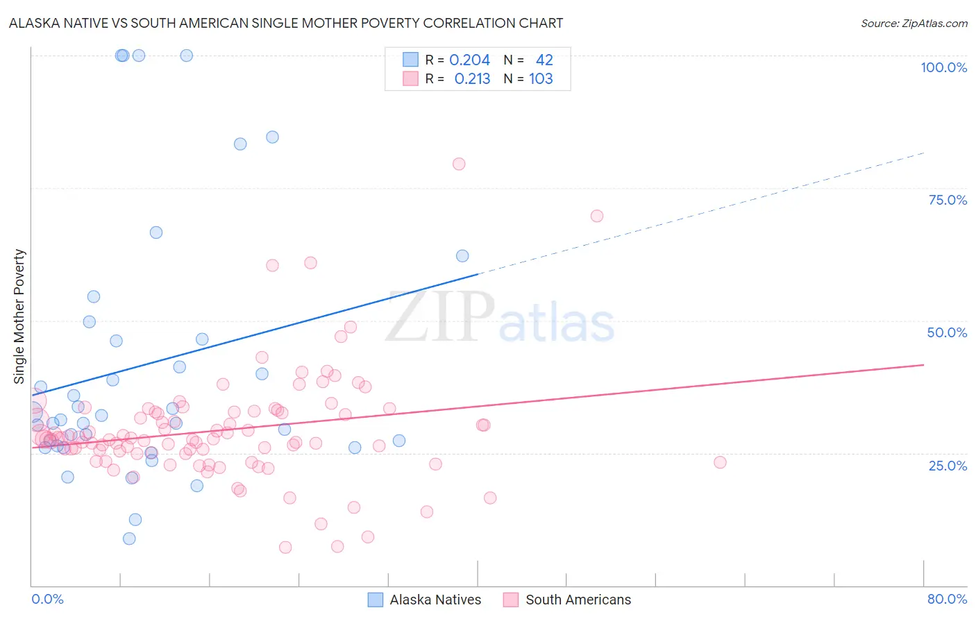 Alaska Native vs South American Single Mother Poverty