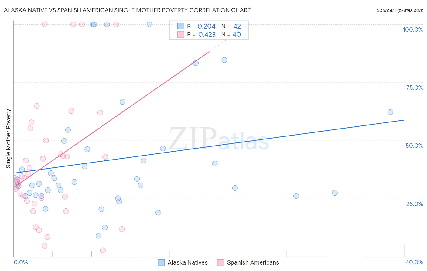 Alaska Native vs Spanish American Single Mother Poverty