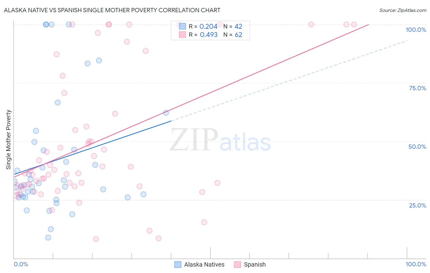 Alaska Native vs Spanish Single Mother Poverty