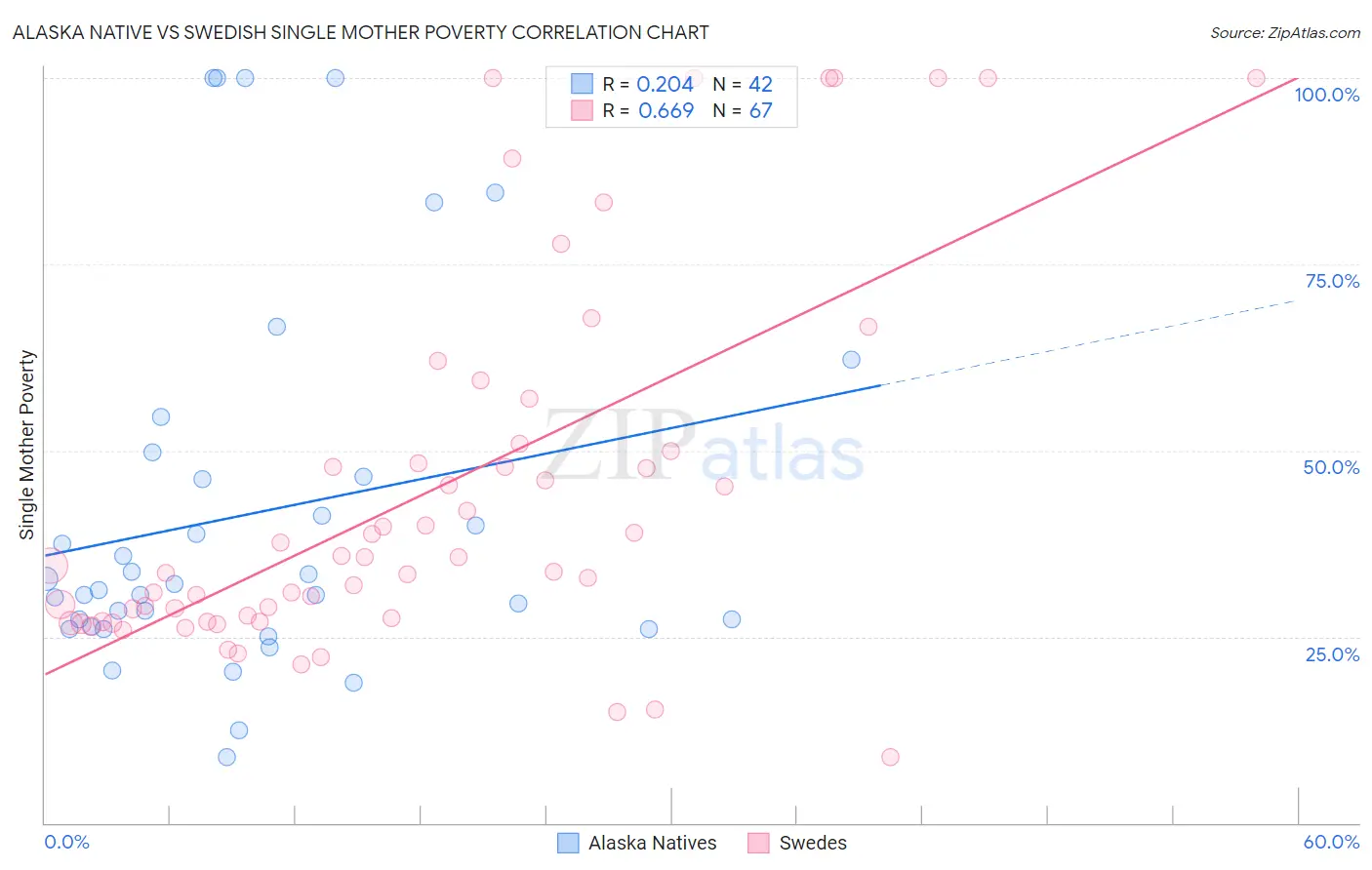 Alaska Native vs Swedish Single Mother Poverty