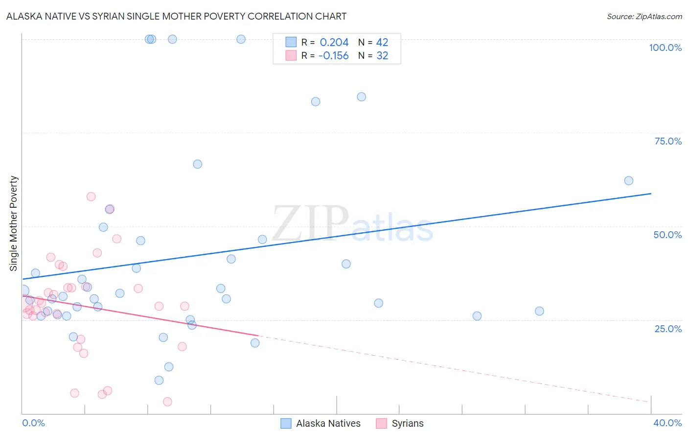 Alaska Native vs Syrian Single Mother Poverty
