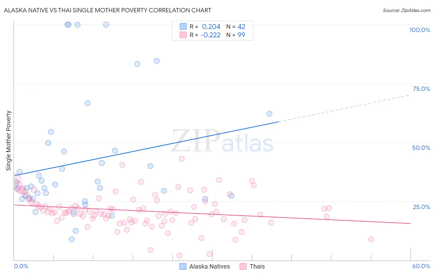 Alaska Native vs Thai Single Mother Poverty