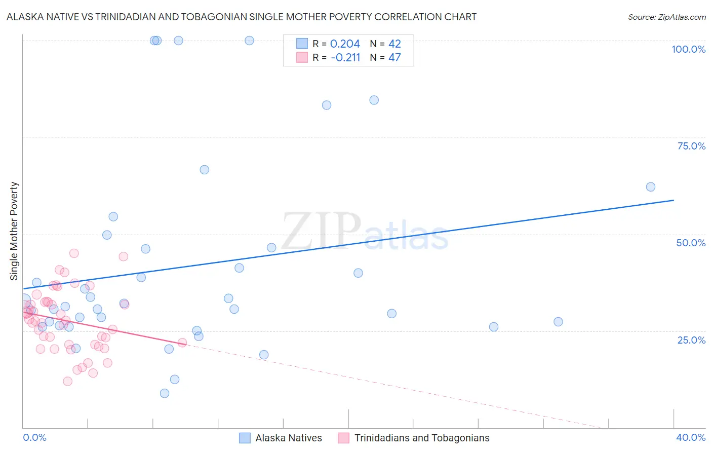 Alaska Native vs Trinidadian and Tobagonian Single Mother Poverty