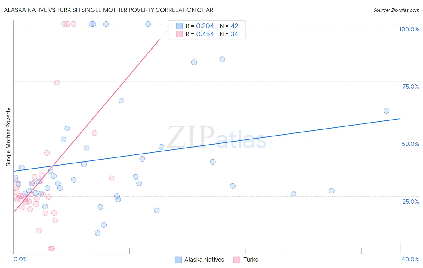 Alaska Native vs Turkish Single Mother Poverty