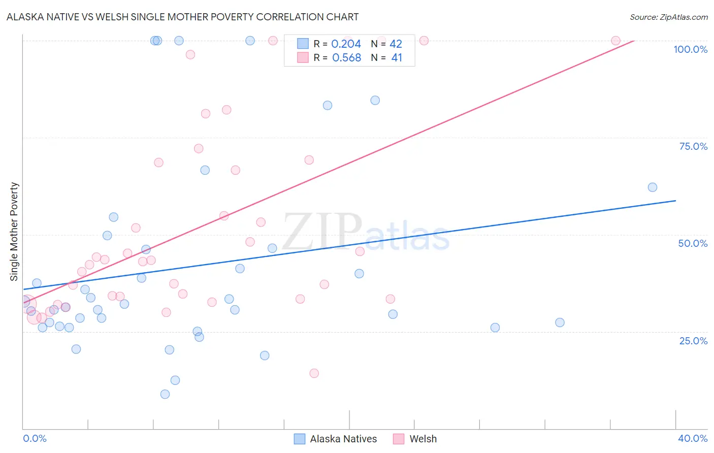 Alaska Native vs Welsh Single Mother Poverty