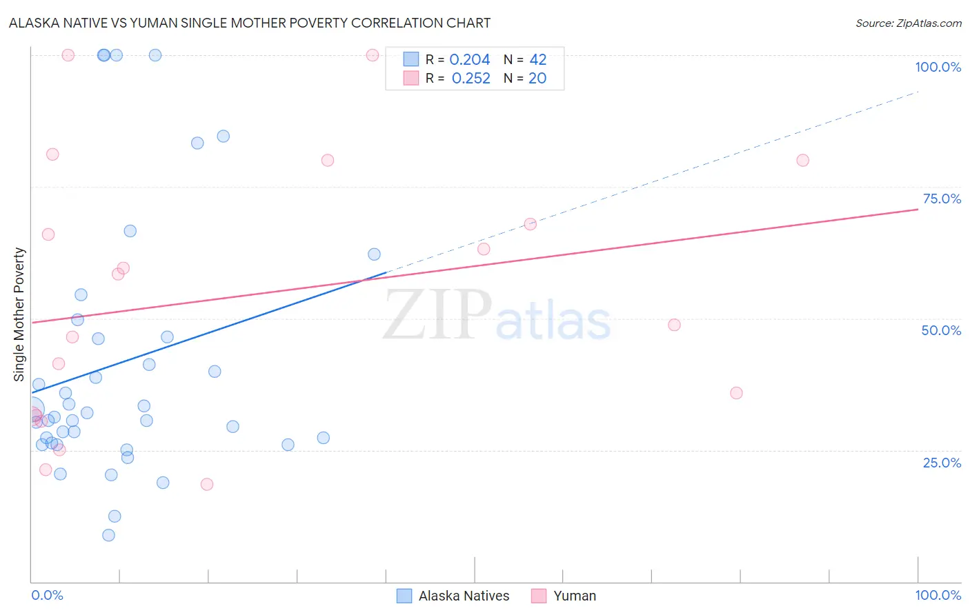 Alaska Native vs Yuman Single Mother Poverty