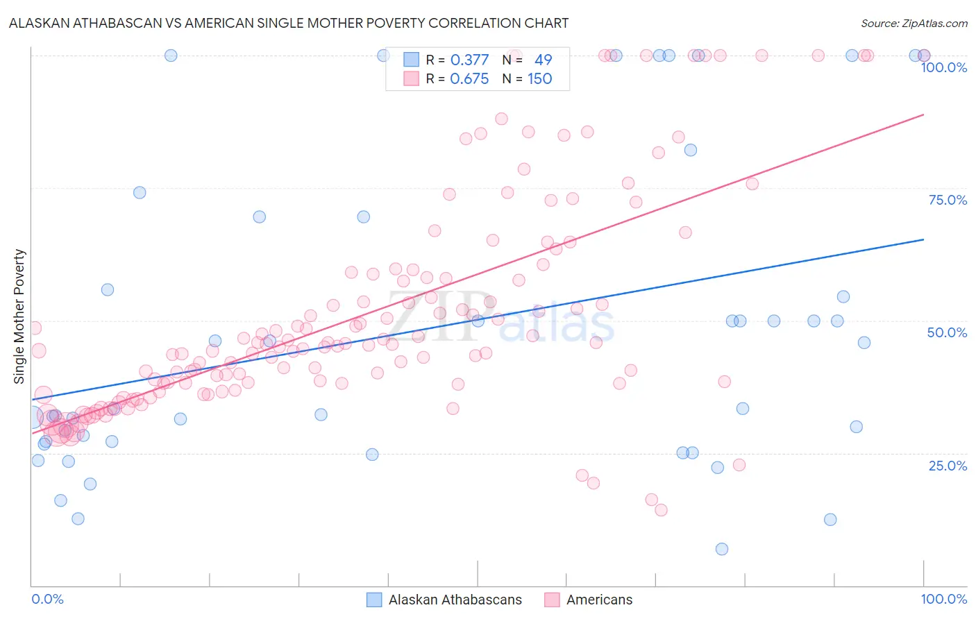 Alaskan Athabascan vs American Single Mother Poverty